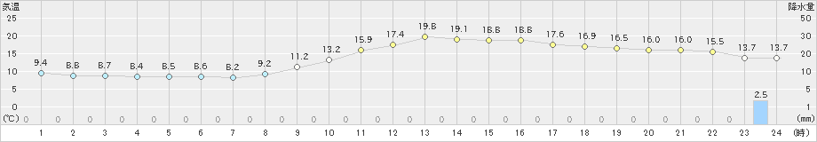 三次(>2022年03月13日)のアメダスグラフ