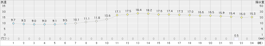 三入(>2022年03月13日)のアメダスグラフ