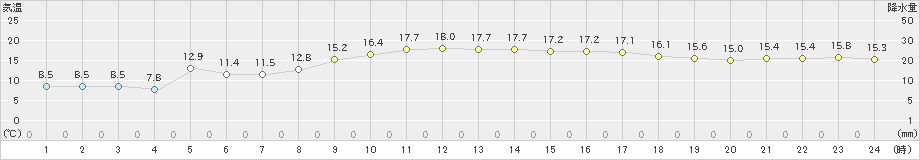 東広島(>2022年03月13日)のアメダスグラフ