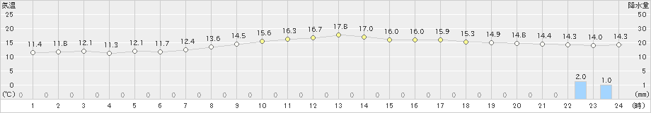 本郷(>2022年03月13日)のアメダスグラフ