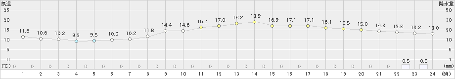 福山(>2022年03月13日)のアメダスグラフ