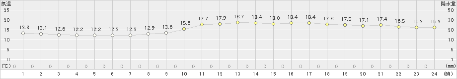 広島(>2022年03月13日)のアメダスグラフ