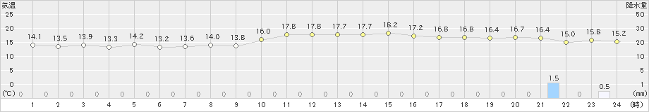 呉(>2022年03月13日)のアメダスグラフ