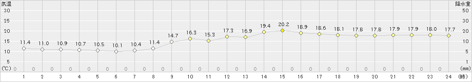 徳島(>2022年03月13日)のアメダスグラフ