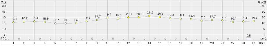 須佐(>2022年03月13日)のアメダスグラフ