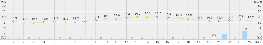 油谷(>2022年03月13日)のアメダスグラフ