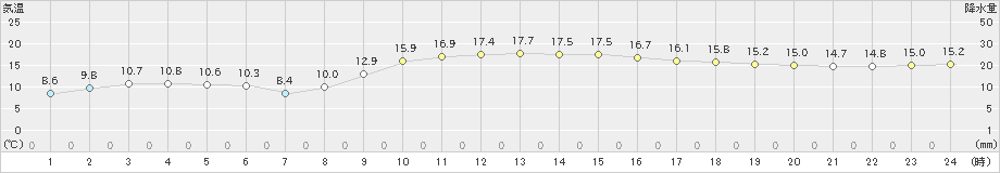 徳佐(>2022年03月13日)のアメダスグラフ