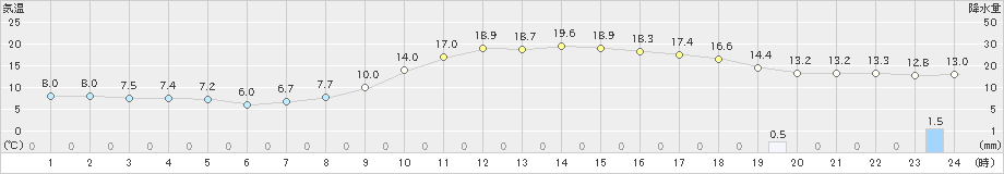 豊田(>2022年03月13日)のアメダスグラフ