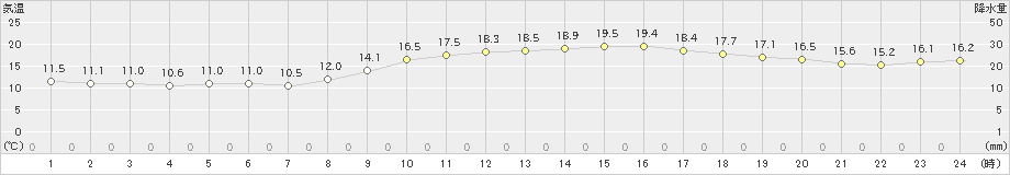 岩国(>2022年03月13日)のアメダスグラフ