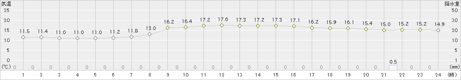 防府(>2022年03月13日)のアメダスグラフ