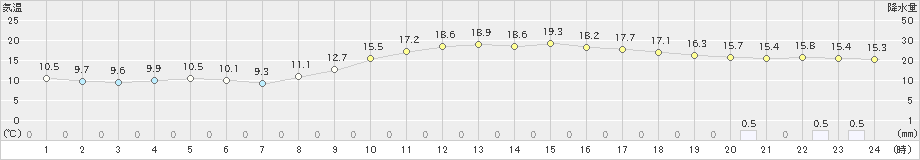 玖珂(>2022年03月13日)のアメダスグラフ