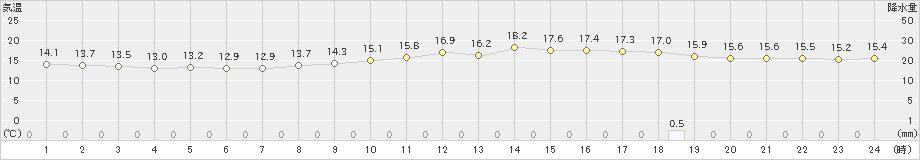 下関(>2022年03月13日)のアメダスグラフ