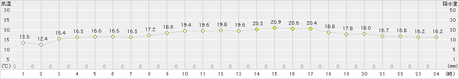 朝倉(>2022年03月13日)のアメダスグラフ