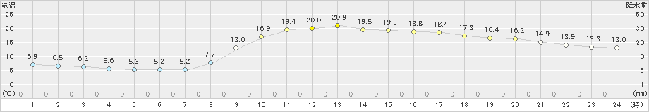 宇目(>2022年03月13日)のアメダスグラフ