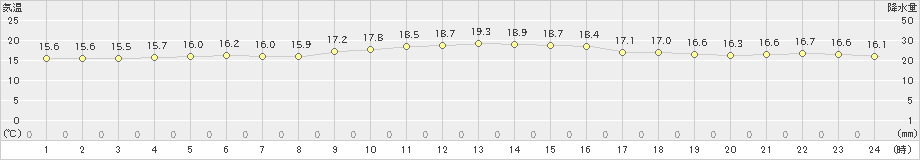 芦辺(>2022年03月13日)のアメダスグラフ