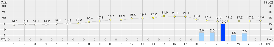 口之津(>2022年03月13日)のアメダスグラフ