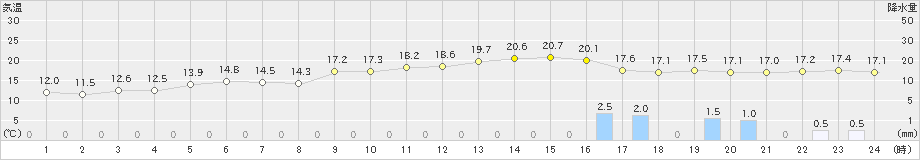 嬉野(>2022年03月13日)のアメダスグラフ