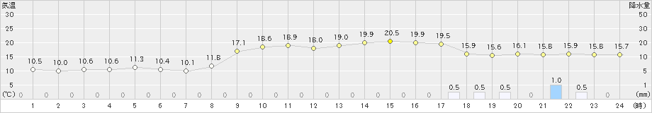 鹿北(>2022年03月13日)のアメダスグラフ