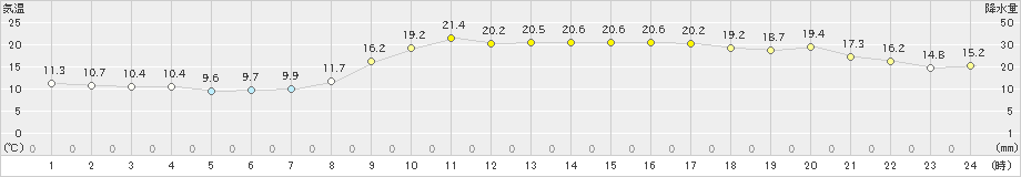 日向(>2022年03月13日)のアメダスグラフ