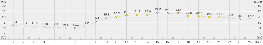 宮崎(>2022年03月13日)のアメダスグラフ