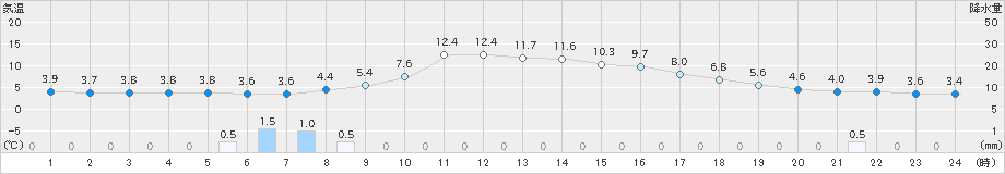 大衡(>2022年03月14日)のアメダスグラフ