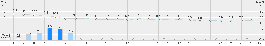 鼠ケ関(>2022年03月14日)のアメダスグラフ