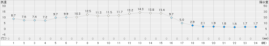 飯舘(>2022年03月14日)のアメダスグラフ
