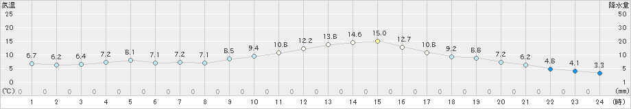 草津(>2022年03月14日)のアメダスグラフ