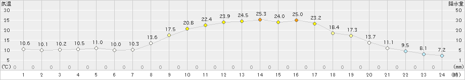 桐生(>2022年03月14日)のアメダスグラフ