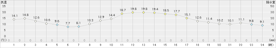 上田(>2022年03月14日)のアメダスグラフ