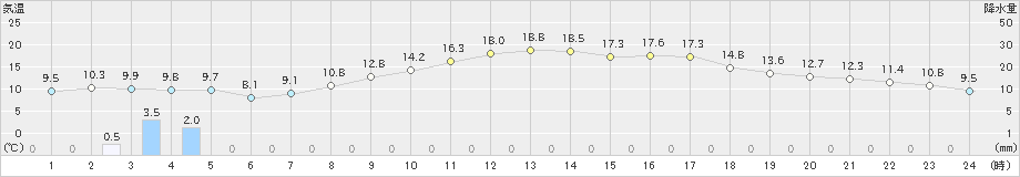 諏訪(>2022年03月14日)のアメダスグラフ