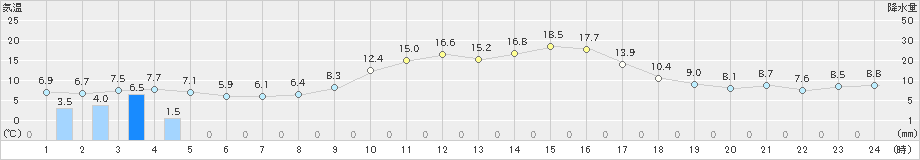 南木曽(>2022年03月14日)のアメダスグラフ