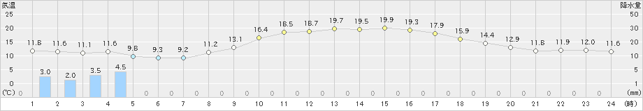 飯田(>2022年03月14日)のアメダスグラフ