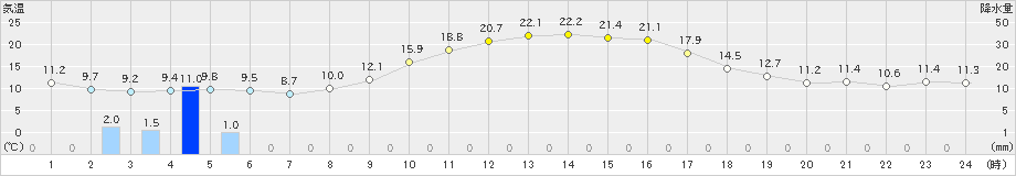 南信濃(>2022年03月14日)のアメダスグラフ