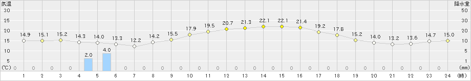 南部(>2022年03月14日)のアメダスグラフ