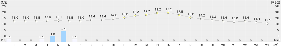 御殿場(>2022年03月14日)のアメダスグラフ