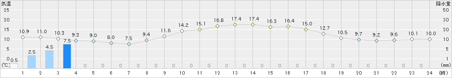 黒川(>2022年03月14日)のアメダスグラフ