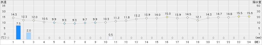 小浜(>2022年03月14日)のアメダスグラフ