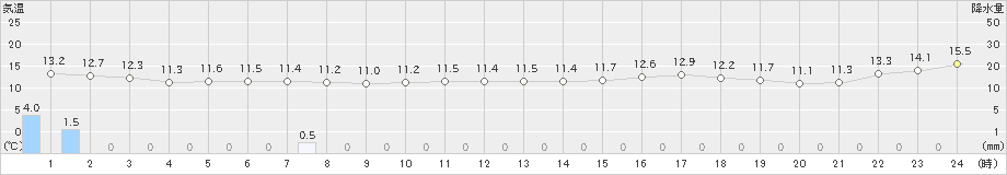 香住(>2022年03月14日)のアメダスグラフ