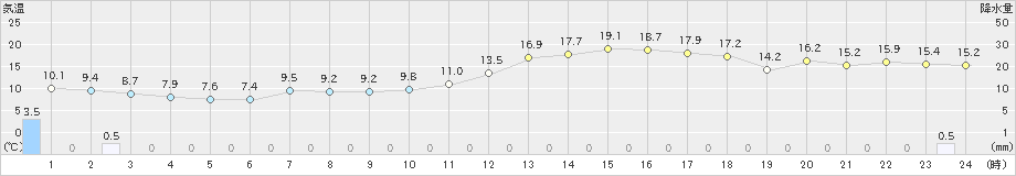 上長田(>2022年03月14日)のアメダスグラフ