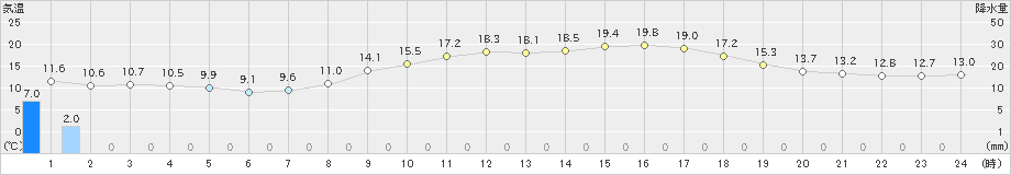 今岡(>2022年03月14日)のアメダスグラフ