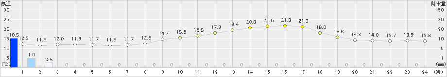 久世(>2022年03月14日)のアメダスグラフ