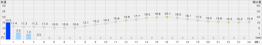 新見(>2022年03月14日)のアメダスグラフ