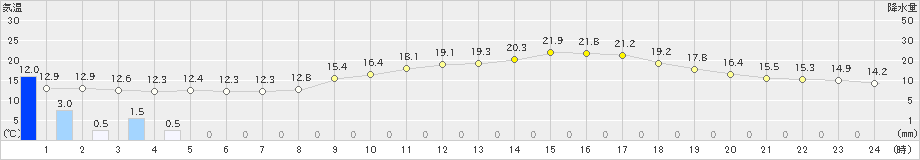 高梁(>2022年03月14日)のアメダスグラフ