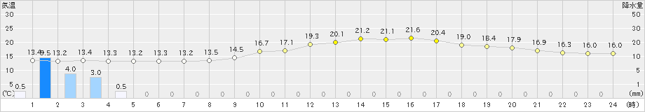 倉敷(>2022年03月14日)のアメダスグラフ