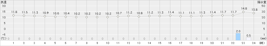 西郷(>2022年03月14日)のアメダスグラフ