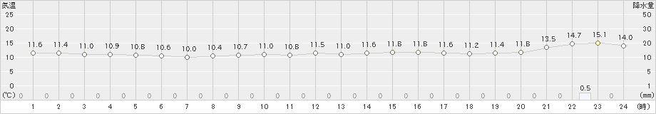 海士(>2022年03月14日)のアメダスグラフ