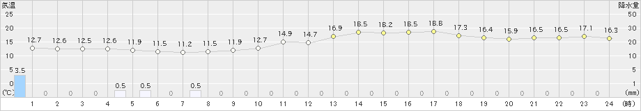 大田(>2022年03月14日)のアメダスグラフ