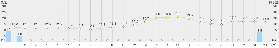 掛合(>2022年03月14日)のアメダスグラフ