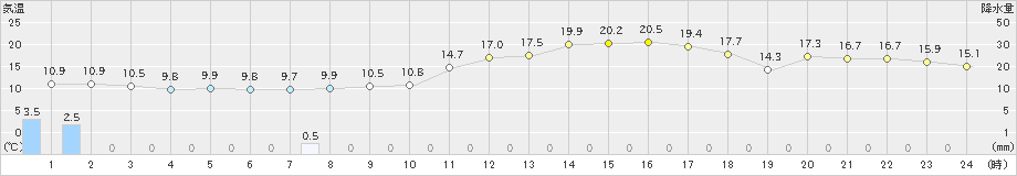 横田(>2022年03月14日)のアメダスグラフ